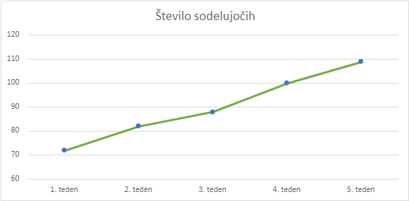 Graf števila sodelujočih na projketu Trata 2.1.