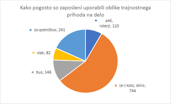 Pogostost uporabe trajnostnega prihoda na delo