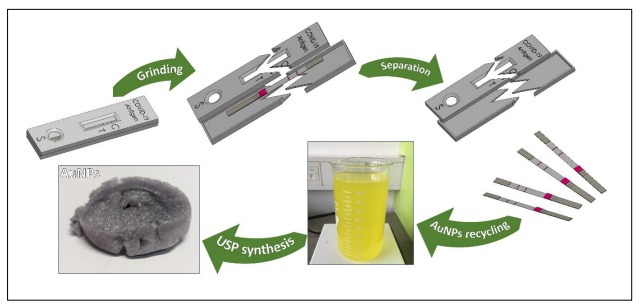Shematski prikaz procesa recikliranja hitrih antigenskih testov s fokusom na nanodelcih zlata.