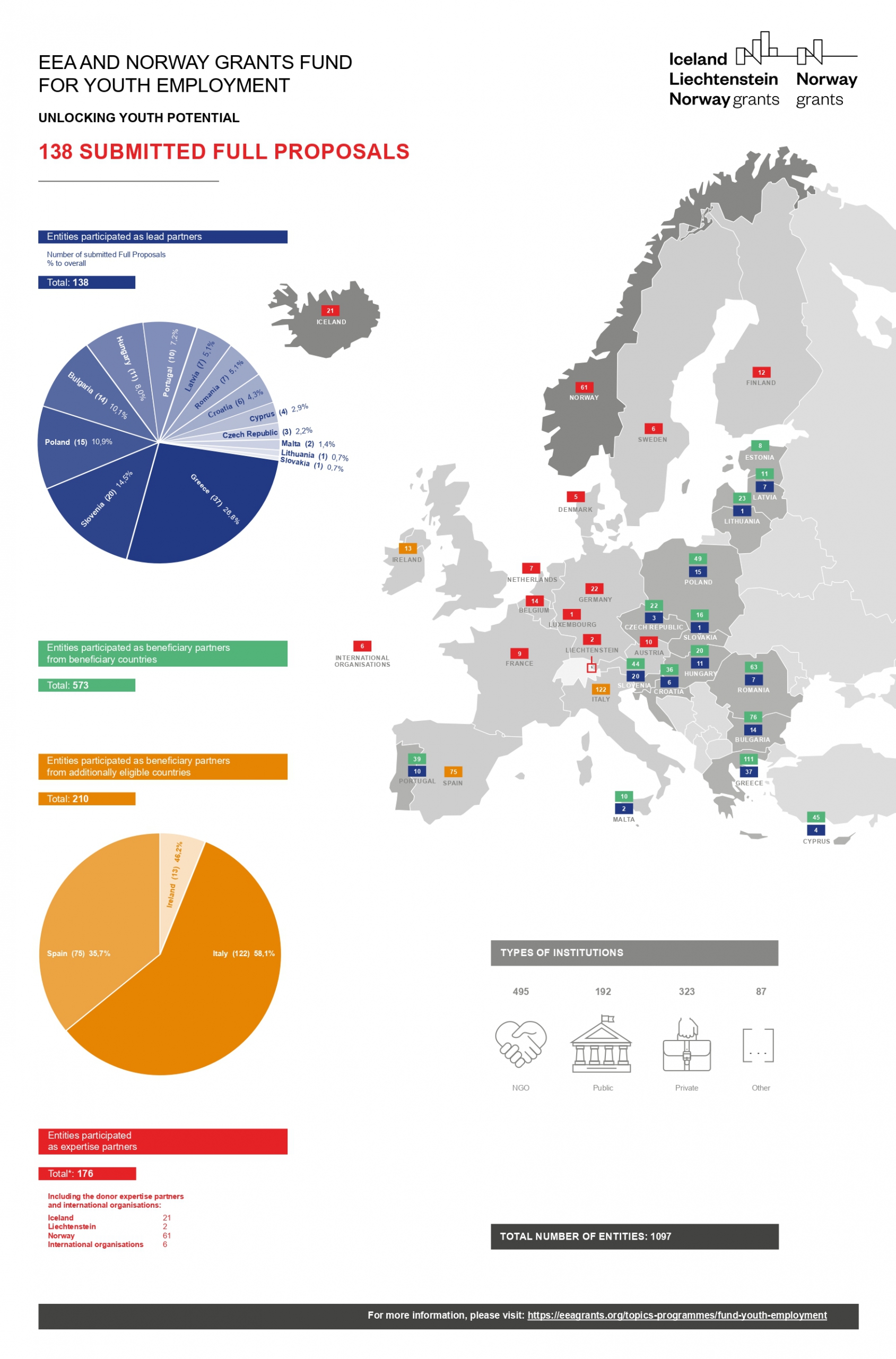 Summary infographics of application received to the second call for proposlas under the FUnd For Youth Employment