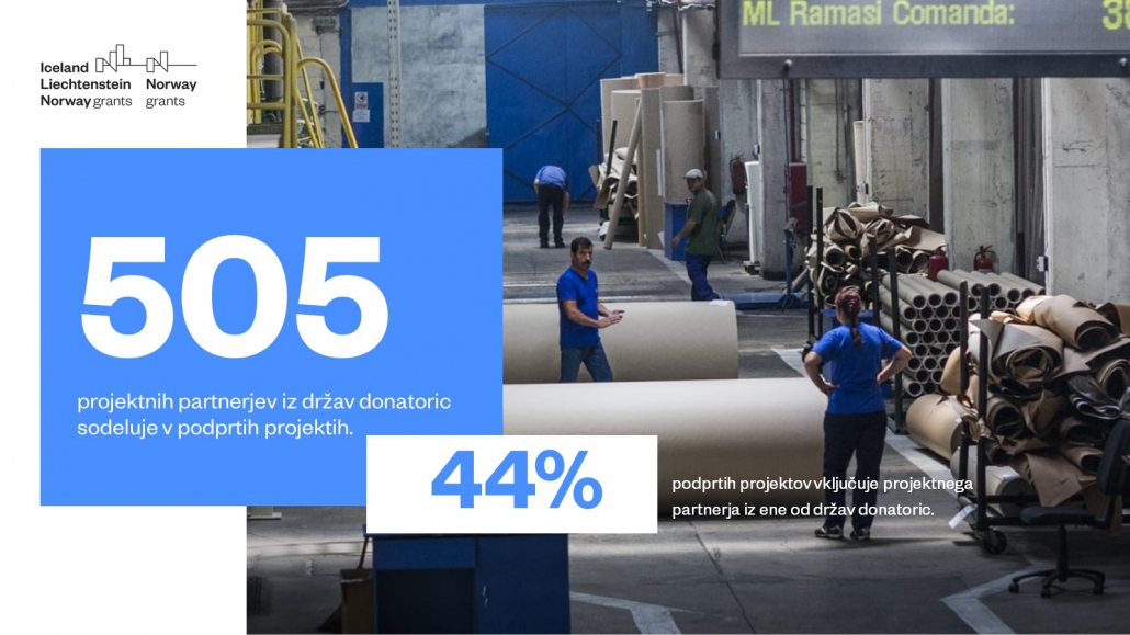 505 projektnih partnerjev iz držav donatoric sodeluje v podprtih projektih. 44% podprtih projektov vključuje partnerje iz ene od držav donatoric.